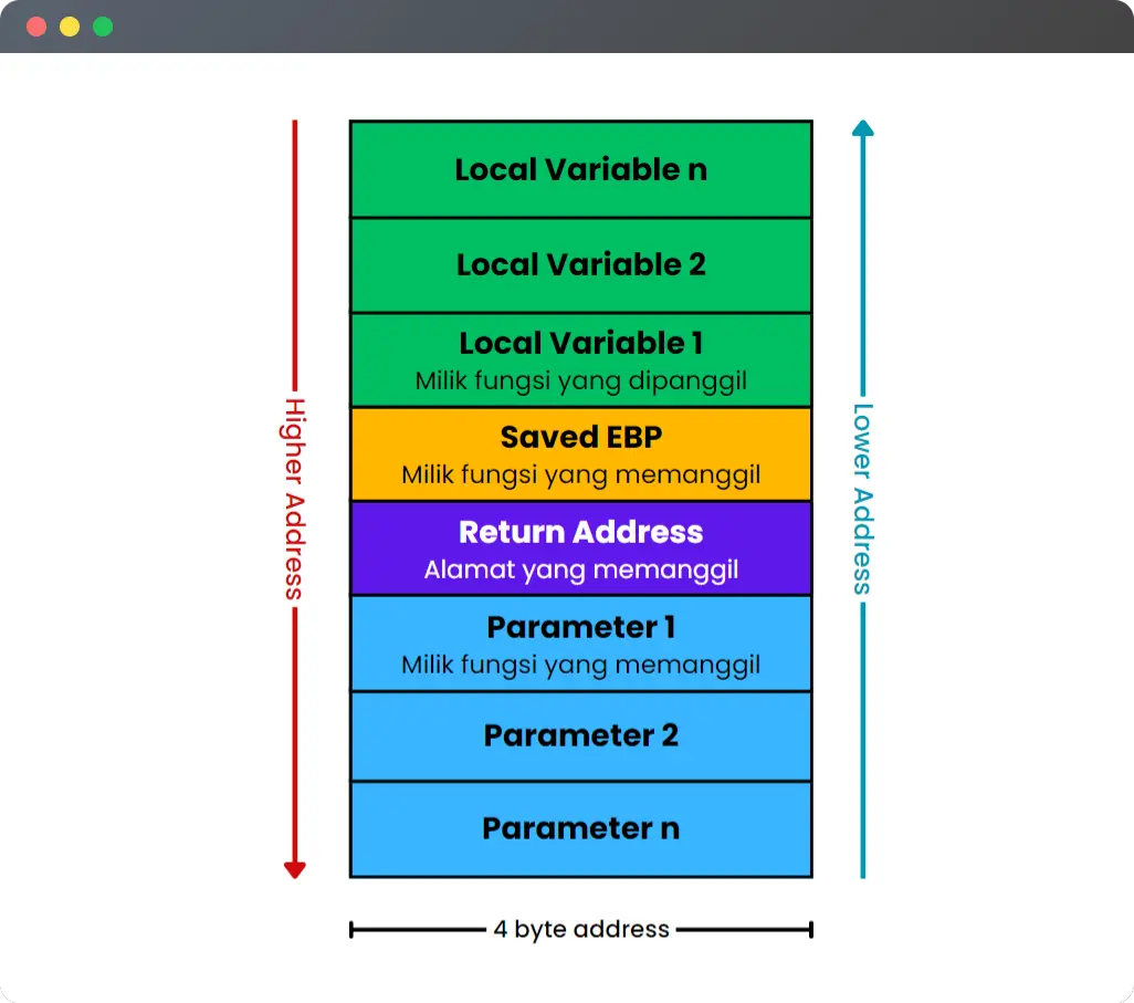 Annotated x86 stack-frame layout from the assembly learning notes